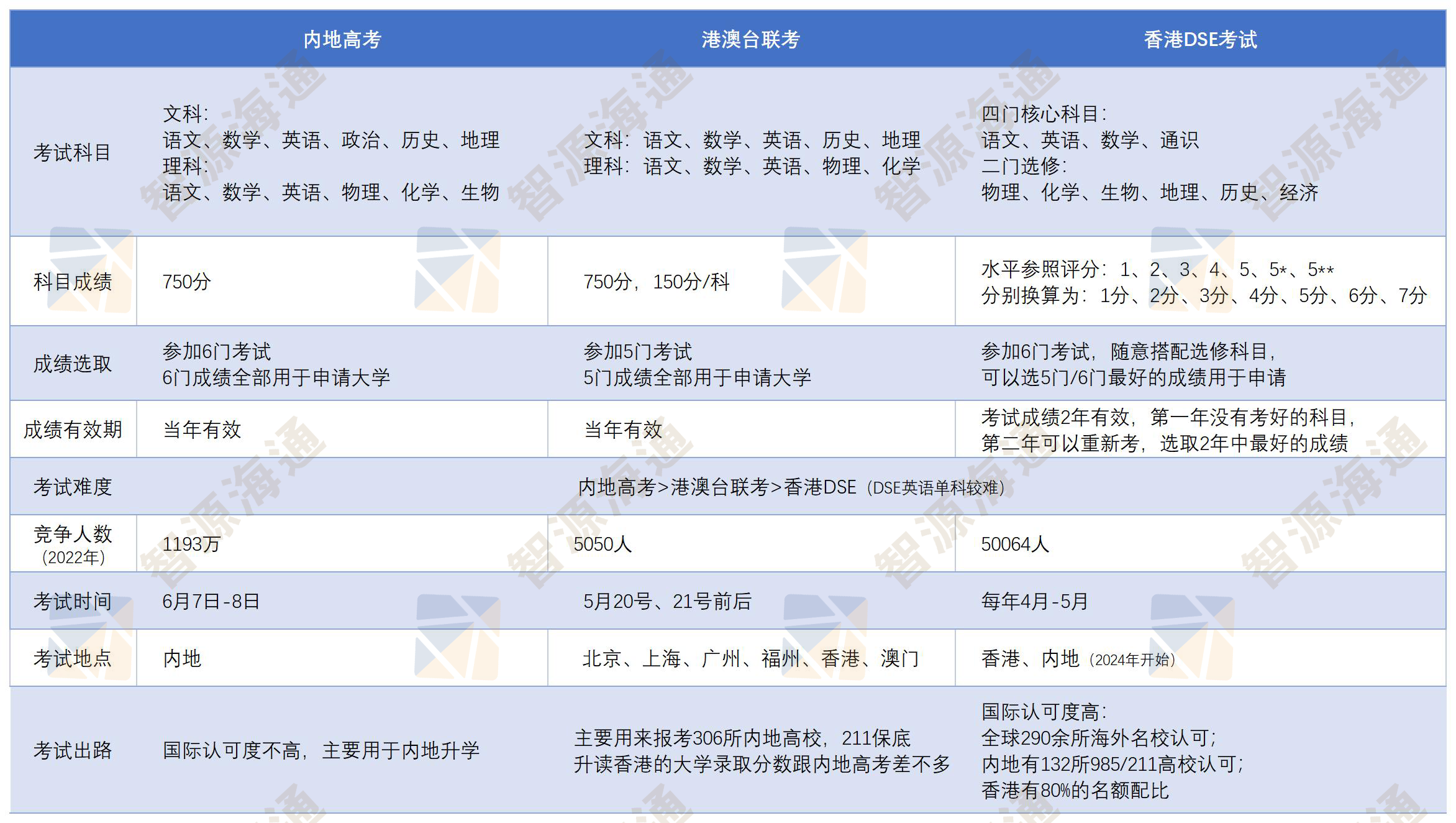 3大考试对比_A1D103.png