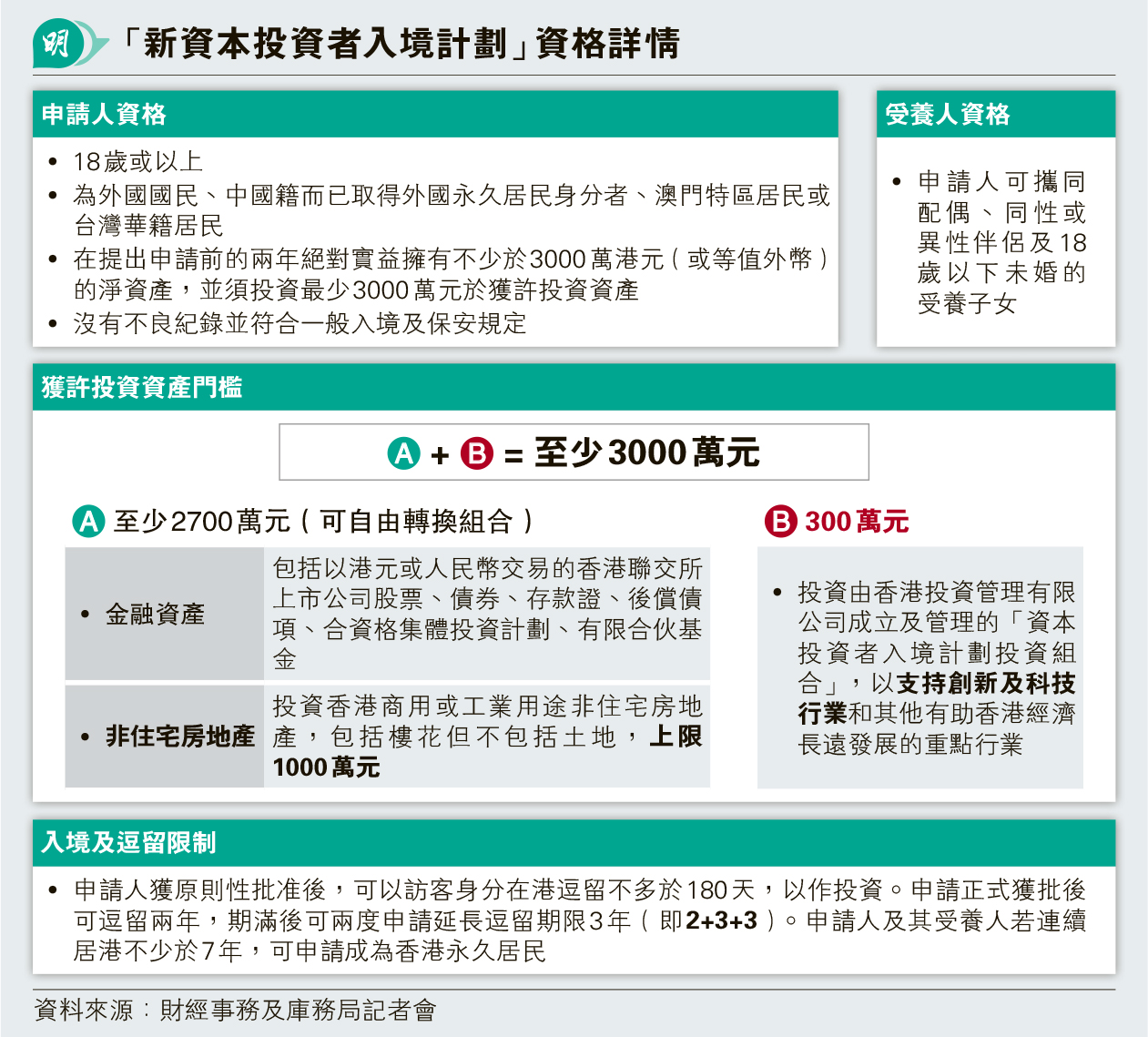 有3000万，你为什么选香港投资移民？