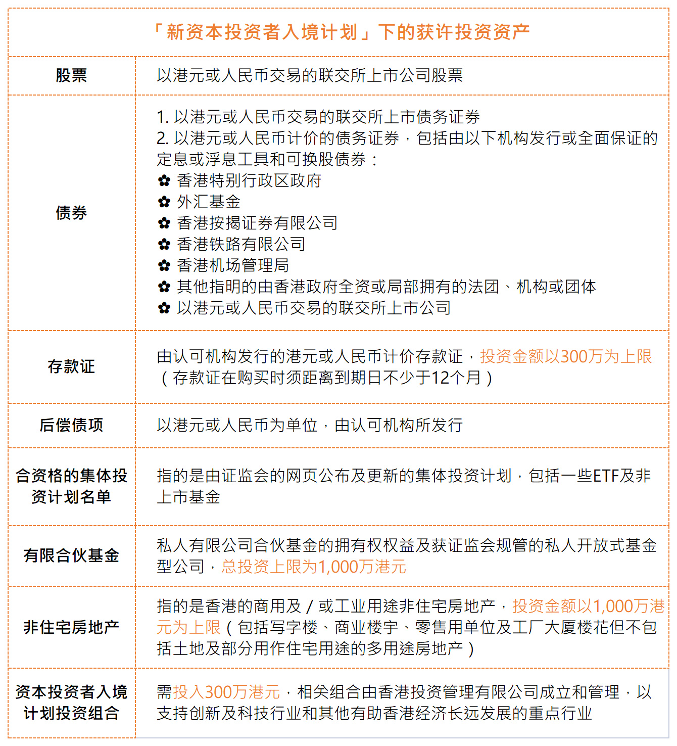 香港新投资移民：月收1600咨询，双位数申请！