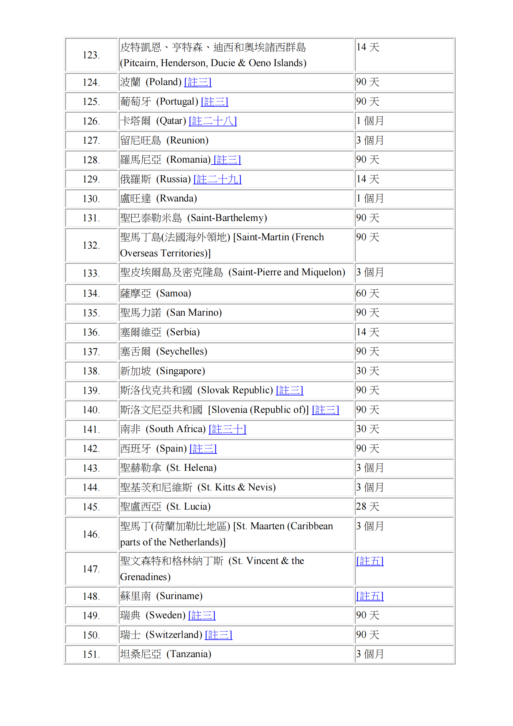 Visa-free Access or Visa-on-arrival for HKSAR passport list_Chi_04.png