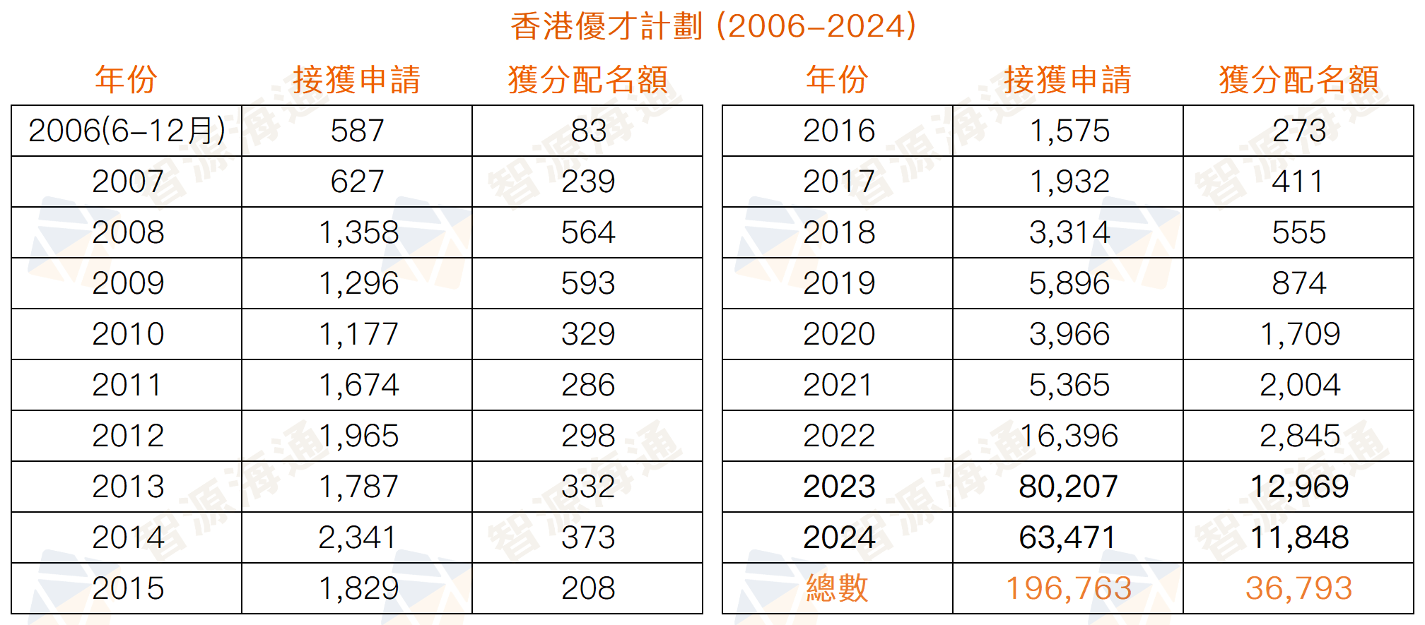 香港优才获批数据_Sheet1(1).png