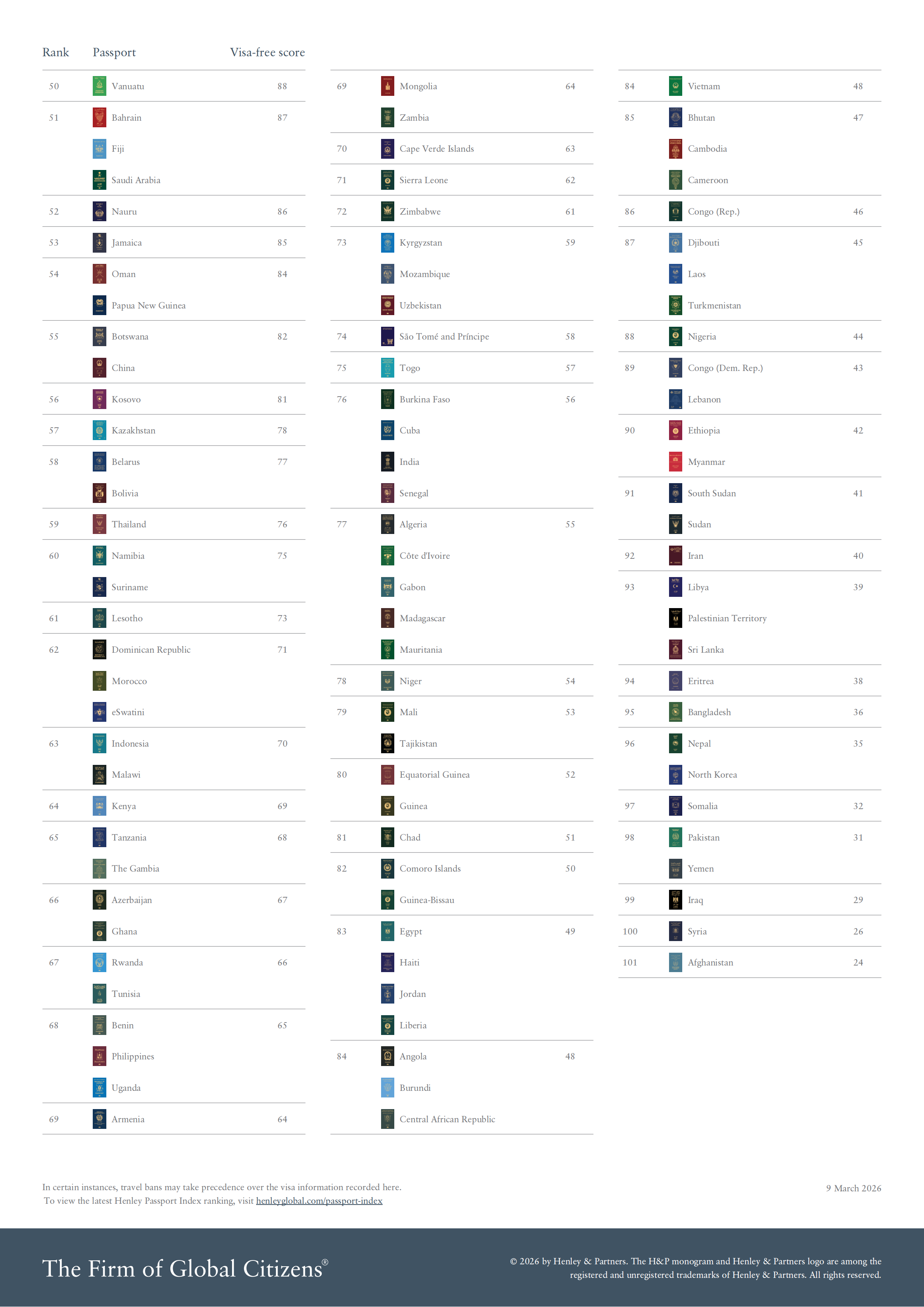 Henley Passport Index 2026 March Global Ranking_03.png