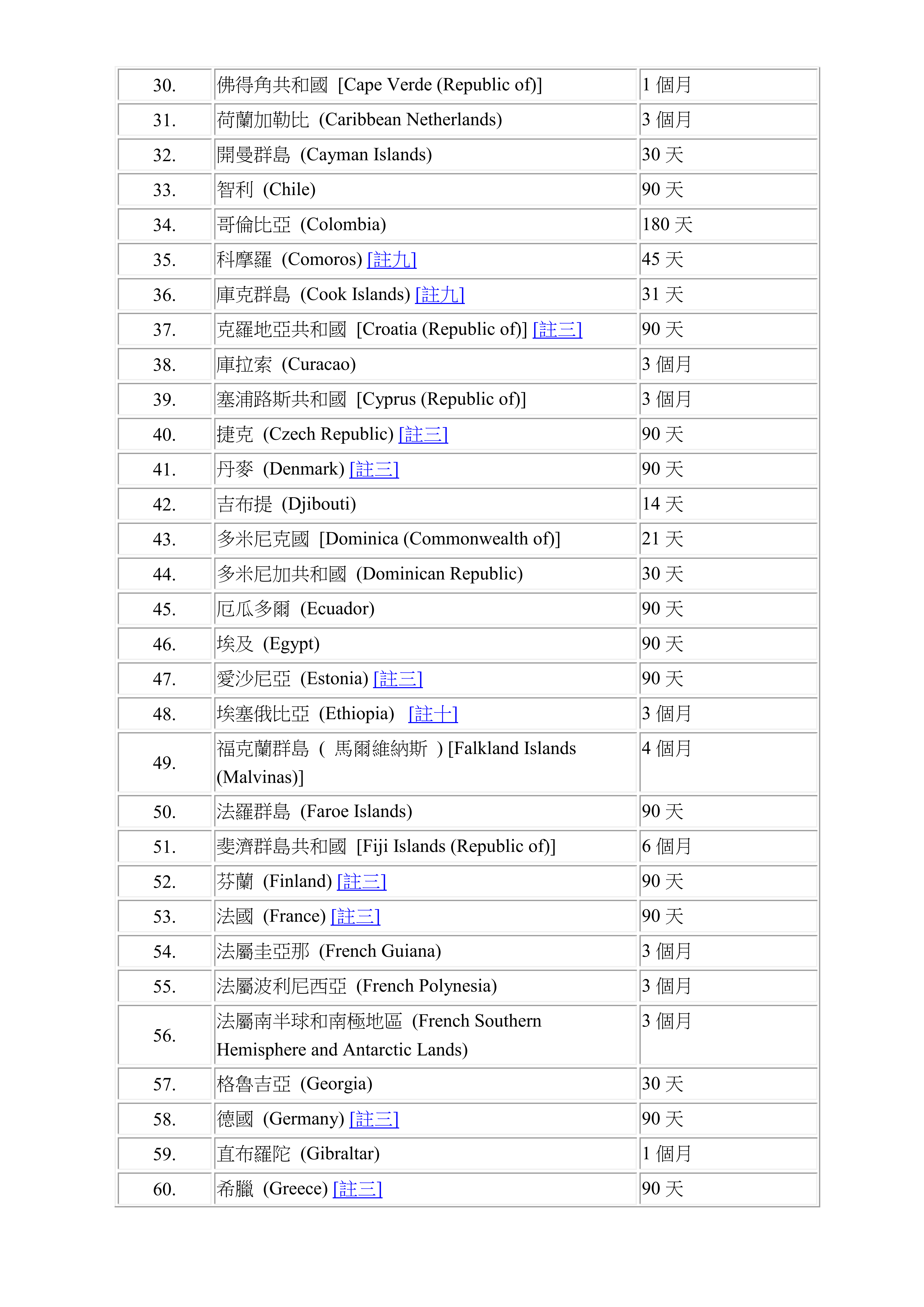 Visa-free Access&nbsp;or&nbsp;Visa-on-arrival for HKSAR passport list_Chi_02.png