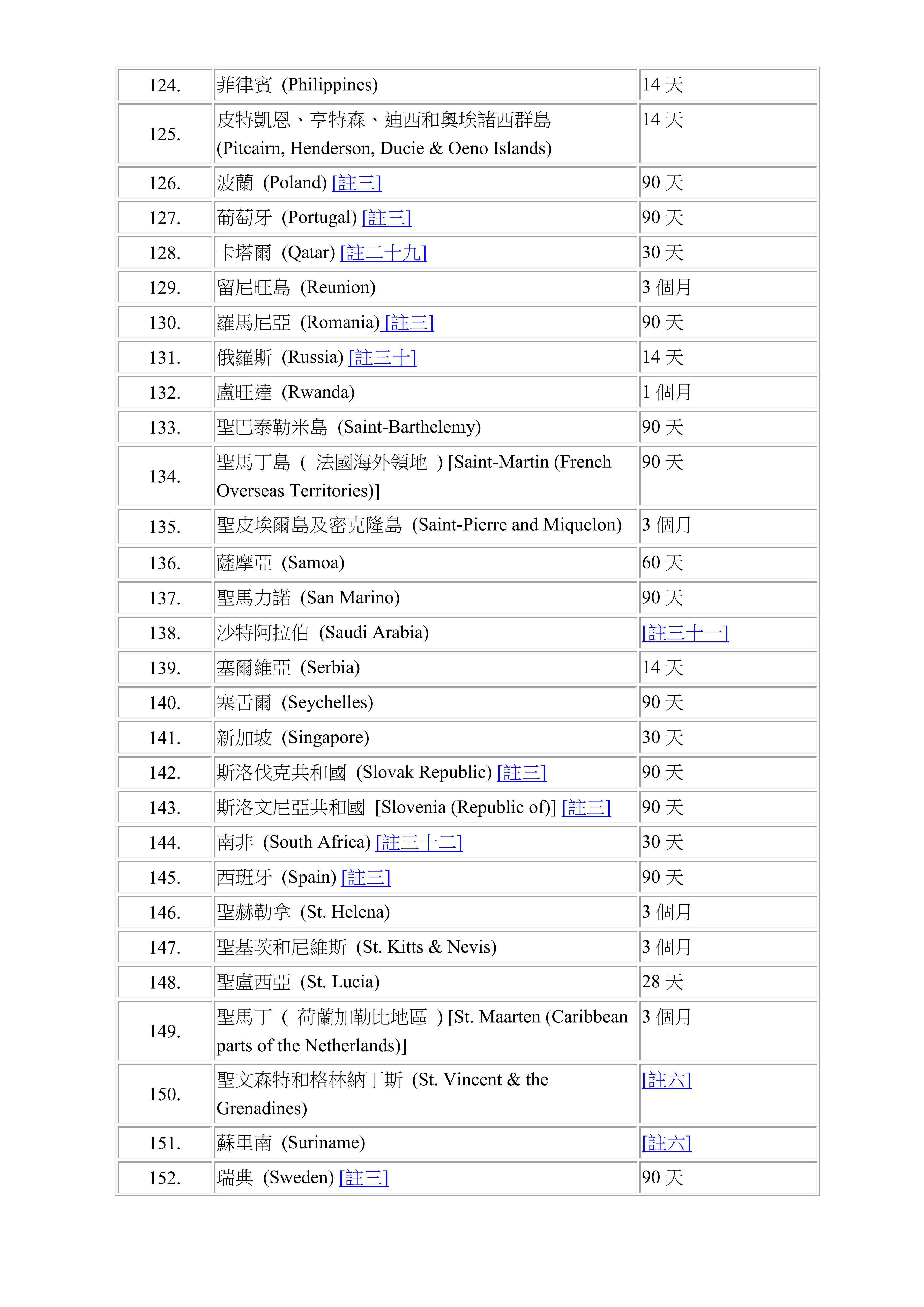 Visa-free Access&nbsp;or&nbsp;Visa-on-arrival for HKSAR passport list_Chi_05.png